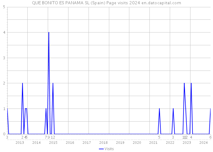 QUE BONITO ES PANAMA SL (Spain) Page visits 2024 