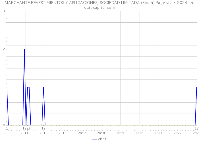 MARCHANTE REVESTIMIENTOS Y APLICACIONES, SOCIEDAD LIMITADA (Spain) Page visits 2024 