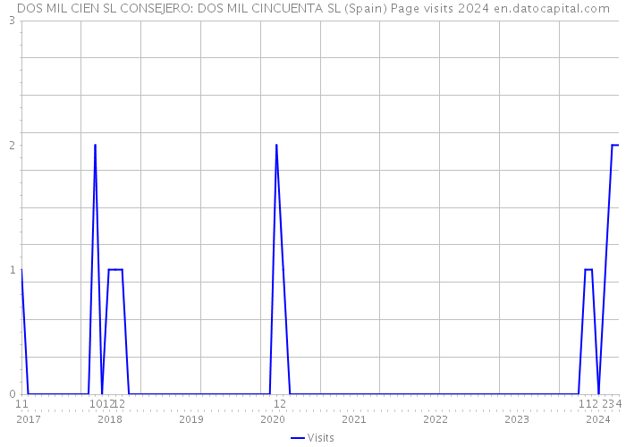 DOS MIL CIEN SL CONSEJERO: DOS MIL CINCUENTA SL (Spain) Page visits 2024 