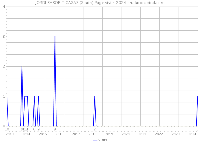 JORDI SABORIT CASAS (Spain) Page visits 2024 