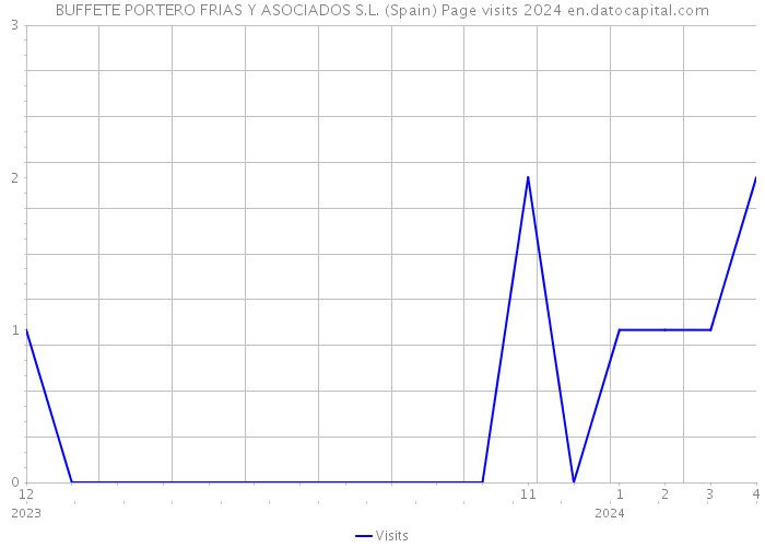 BUFFETE PORTERO FRIAS Y ASOCIADOS S.L. (Spain) Page visits 2024 