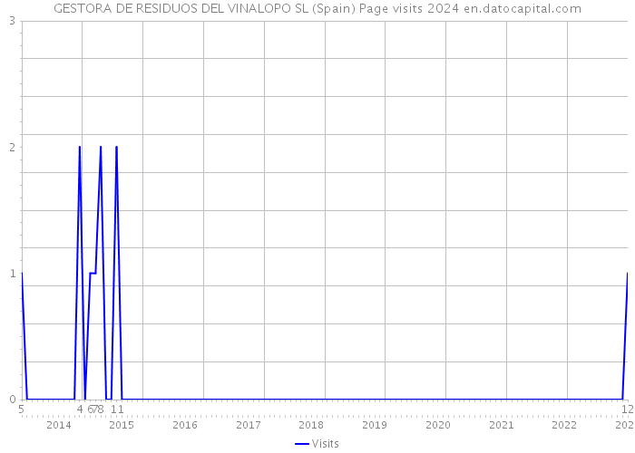 GESTORA DE RESIDUOS DEL VINALOPO SL (Spain) Page visits 2024 