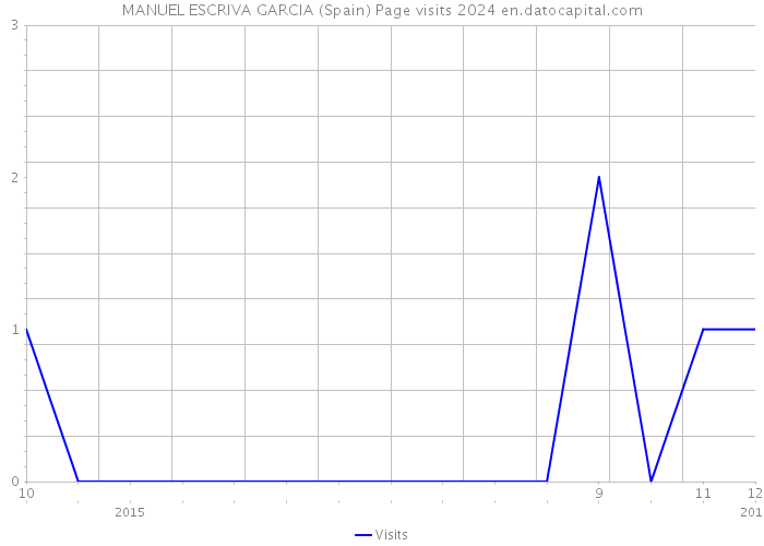 MANUEL ESCRIVA GARCIA (Spain) Page visits 2024 