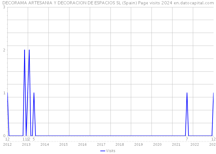 DECORAMA ARTESANIA Y DECORACION DE ESPACIOS SL (Spain) Page visits 2024 
