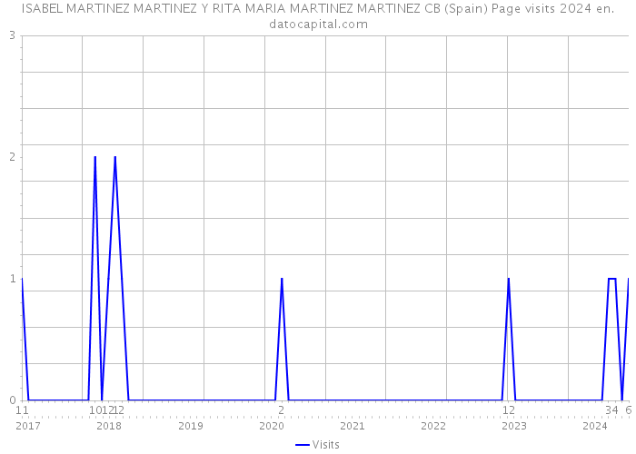 ISABEL MARTINEZ MARTINEZ Y RITA MARIA MARTINEZ MARTINEZ CB (Spain) Page visits 2024 
