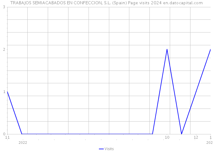 TRABAJOS SEMIACABADOS EN CONFECCION, S.L. (Spain) Page visits 2024 