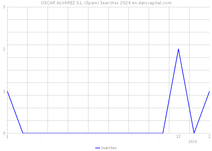 OSCAR ALVAREZ S.L. (Spain) Searches 2024 