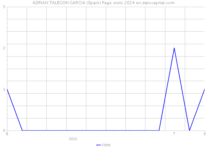 ADRIAN TALEGON GARCIA (Spain) Page visits 2024 