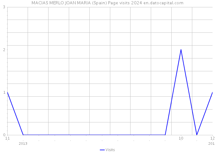 MACIAS MERLO JOAN MARIA (Spain) Page visits 2024 