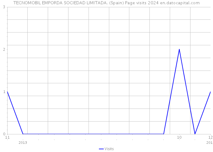 TECNOMOBIL EMPORDA SOCIEDAD LIMITADA. (Spain) Page visits 2024 