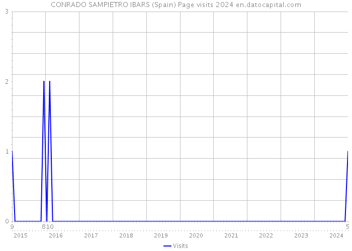 CONRADO SAMPIETRO IBARS (Spain) Page visits 2024 