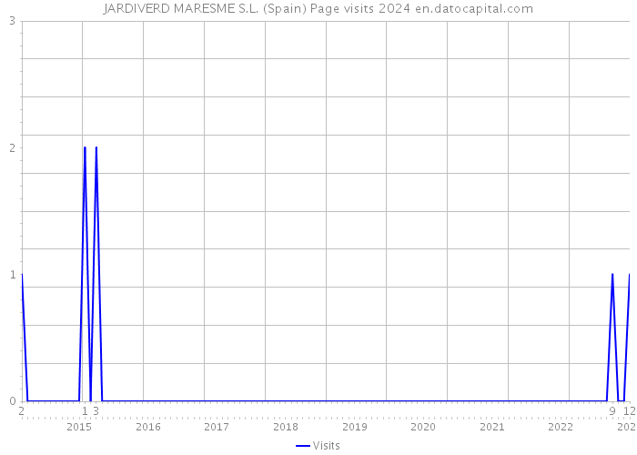 JARDIVERD MARESME S.L. (Spain) Page visits 2024 