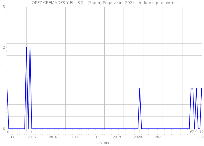 LOPEZ CREMADES Y FILLS S.L (Spain) Page visits 2024 