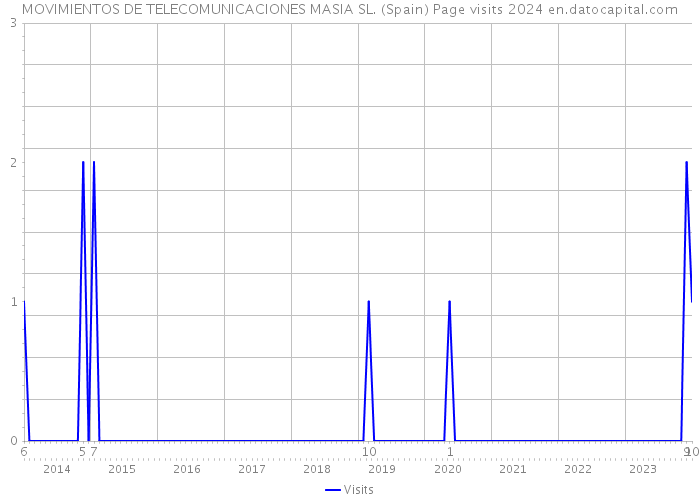 MOVIMIENTOS DE TELECOMUNICACIONES MASIA SL. (Spain) Page visits 2024 