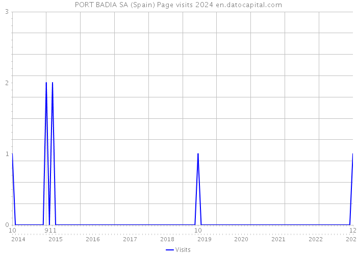 PORT BADIA SA (Spain) Page visits 2024 