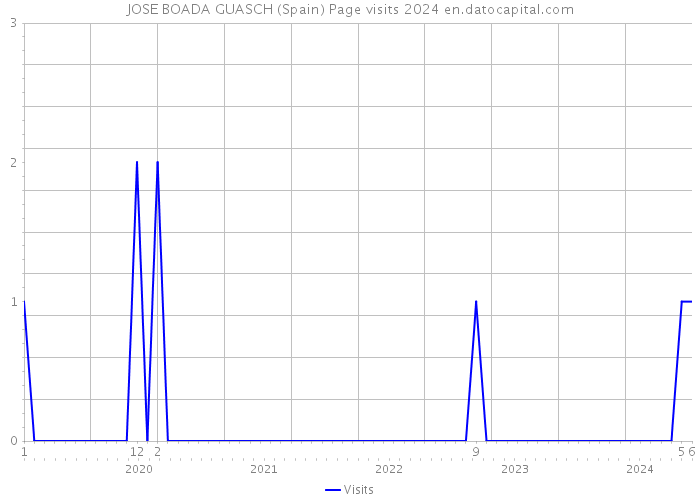 JOSE BOADA GUASCH (Spain) Page visits 2024 