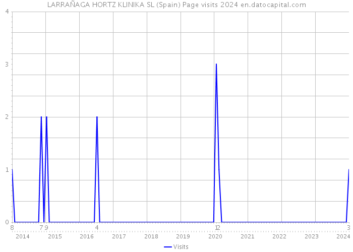 LARRAÑAGA HORTZ KLINIKA SL (Spain) Page visits 2024 