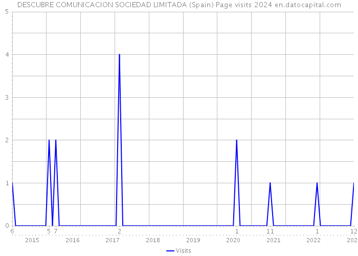 DESCUBRE COMUNICACION SOCIEDAD LIMITADA (Spain) Page visits 2024 