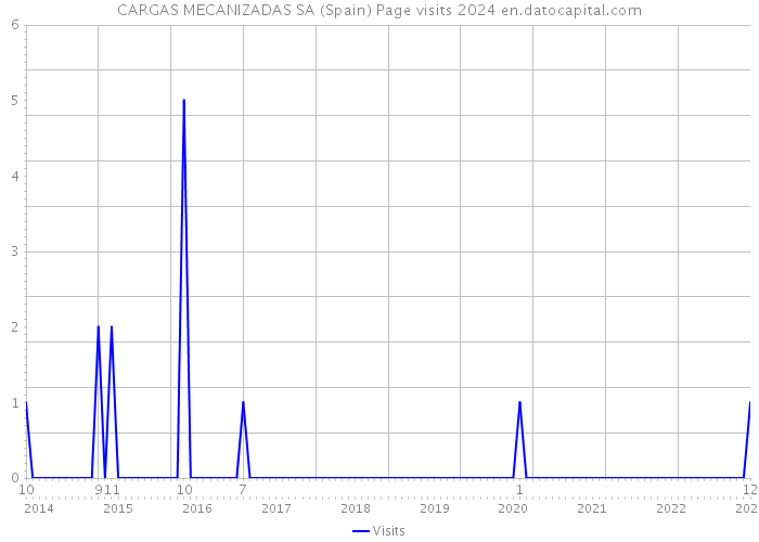 CARGAS MECANIZADAS SA (Spain) Page visits 2024 