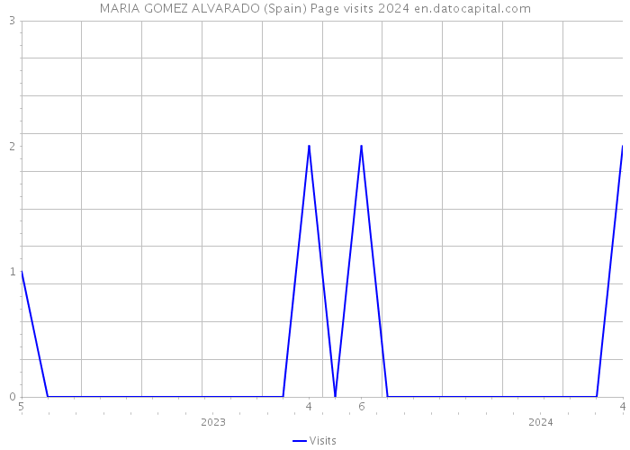 MARIA GOMEZ ALVARADO (Spain) Page visits 2024 
