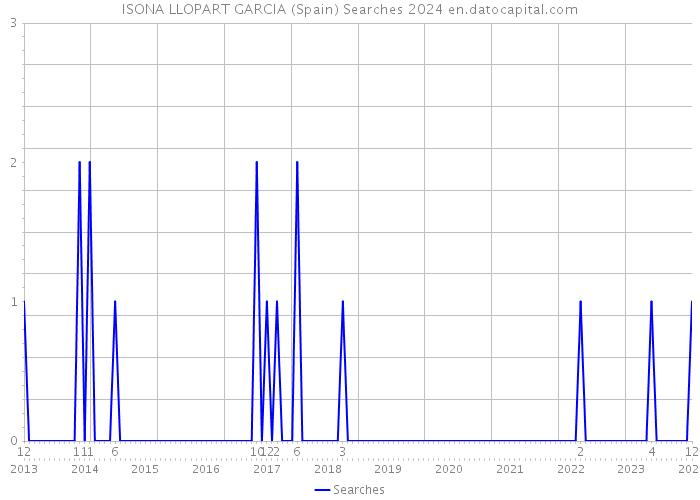 ISONA LLOPART GARCIA (Spain) Searches 2024 