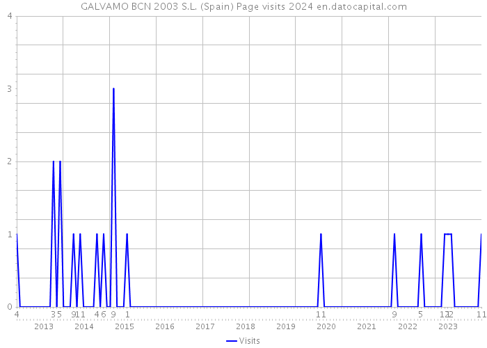 GALVAMO BCN 2003 S.L. (Spain) Page visits 2024 