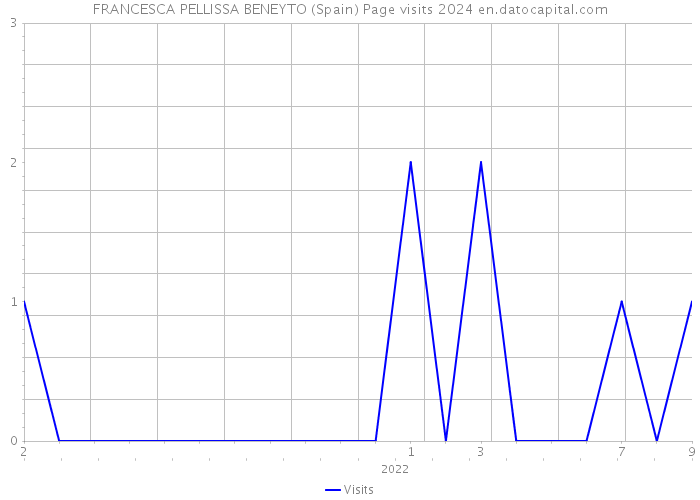 FRANCESCA PELLISSA BENEYTO (Spain) Page visits 2024 