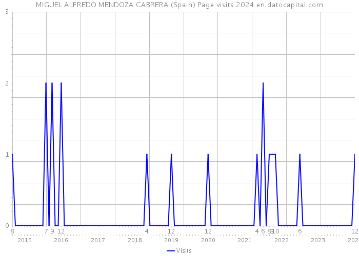 MIGUEL ALFREDO MENDOZA CABRERA (Spain) Page visits 2024 