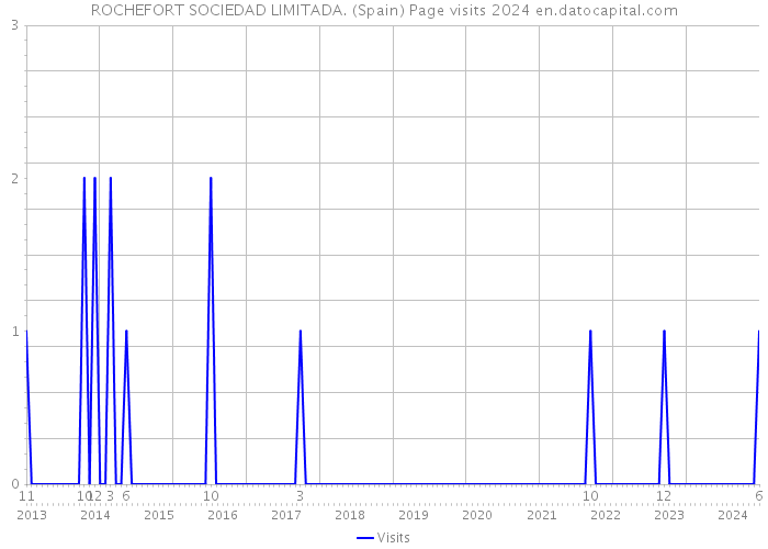 ROCHEFORT SOCIEDAD LIMITADA. (Spain) Page visits 2024 