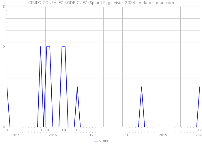 CIRILO GONZALEZ RODRIGUEZ (Spain) Page visits 2024 