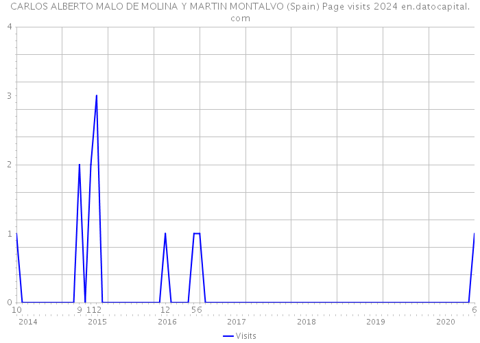 CARLOS ALBERTO MALO DE MOLINA Y MARTIN MONTALVO (Spain) Page visits 2024 