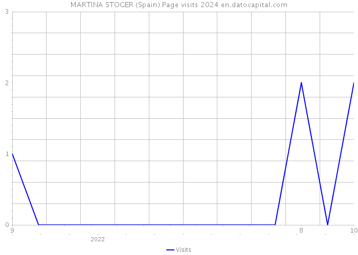 MARTINA STOGER (Spain) Page visits 2024 