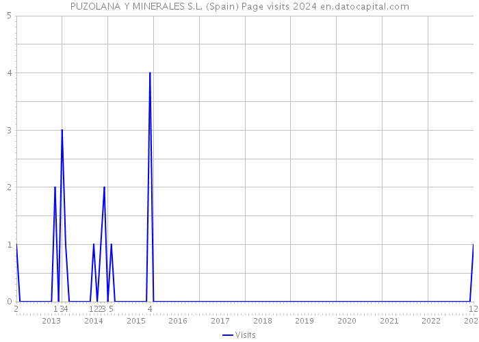 PUZOLANA Y MINERALES S.L. (Spain) Page visits 2024 