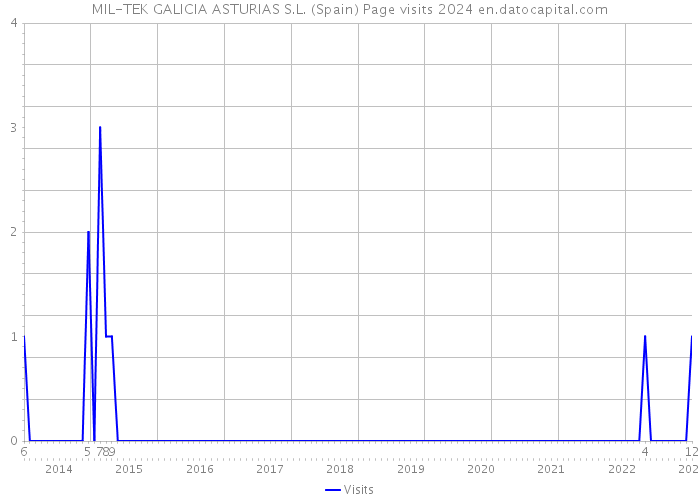 MIL-TEK GALICIA ASTURIAS S.L. (Spain) Page visits 2024 