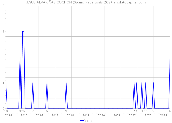 JESUS ALVARIÑAS COCHON (Spain) Page visits 2024 