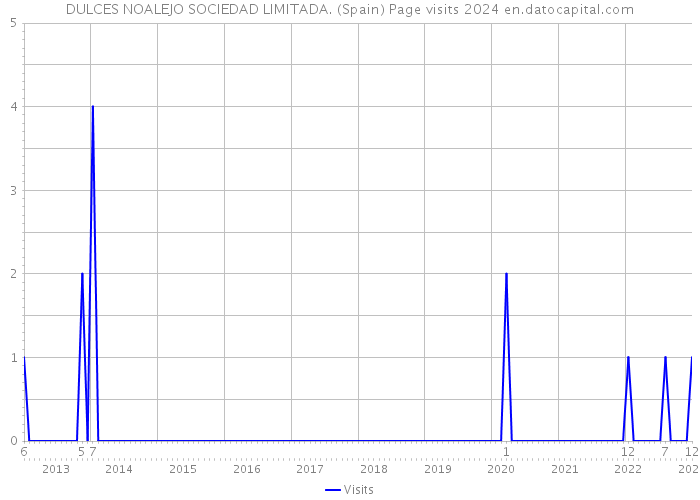 DULCES NOALEJO SOCIEDAD LIMITADA. (Spain) Page visits 2024 