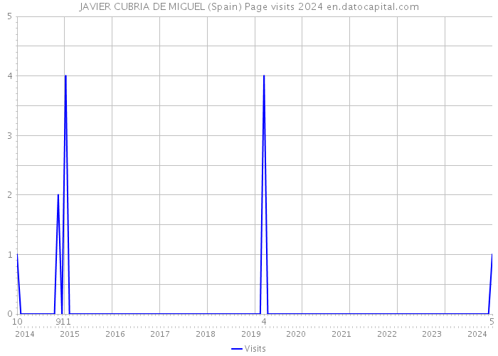 JAVIER CUBRIA DE MIGUEL (Spain) Page visits 2024 