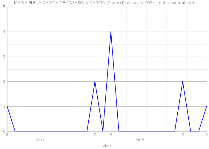 MARIA ELENA GARCIA DE CASASOLA GARCIA (Spain) Page visits 2024 