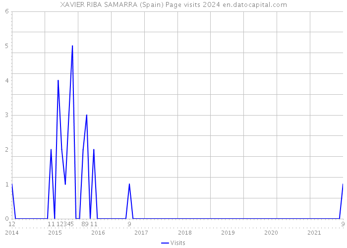 XAVIER RIBA SAMARRA (Spain) Page visits 2024 