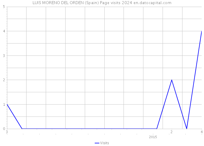LUIS MORENO DEL ORDEN (Spain) Page visits 2024 