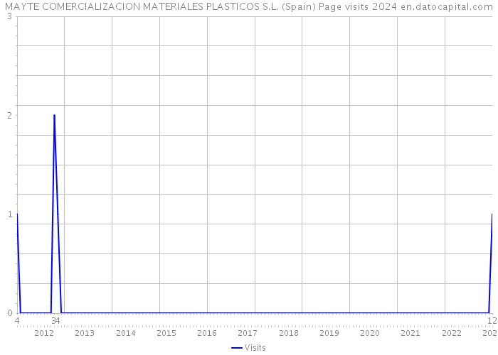 MAYTE COMERCIALIZACION MATERIALES PLASTICOS S.L. (Spain) Page visits 2024 