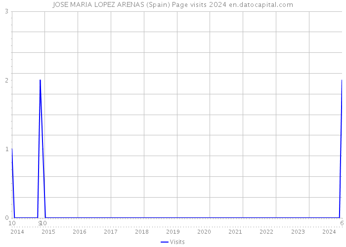 JOSE MARIA LOPEZ ARENAS (Spain) Page visits 2024 