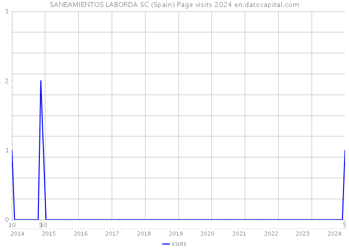 SANEAMIENTOS LABORDA SC (Spain) Page visits 2024 