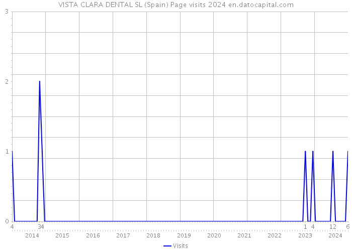 VISTA CLARA DENTAL SL (Spain) Page visits 2024 