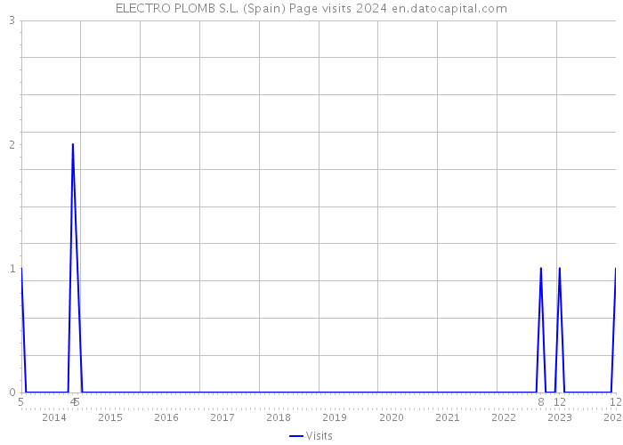 ELECTRO PLOMB S.L. (Spain) Page visits 2024 