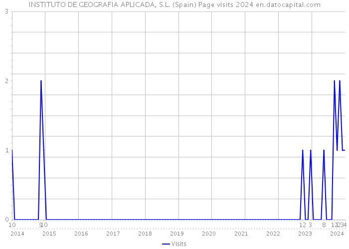 INSTITUTO DE GEOGRAFIA APLICADA, S.L. (Spain) Page visits 2024 