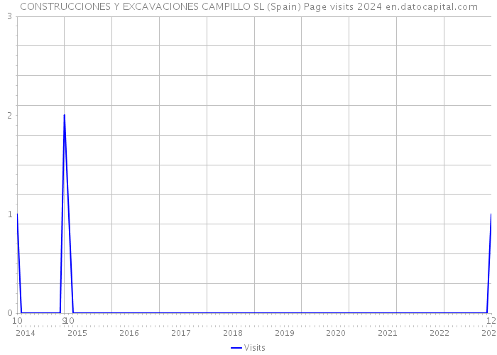 CONSTRUCCIONES Y EXCAVACIONES CAMPILLO SL (Spain) Page visits 2024 