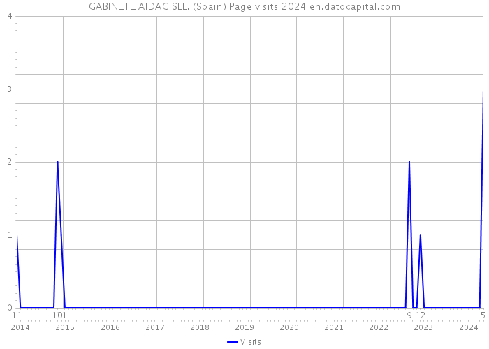 GABINETE AIDAC SLL. (Spain) Page visits 2024 