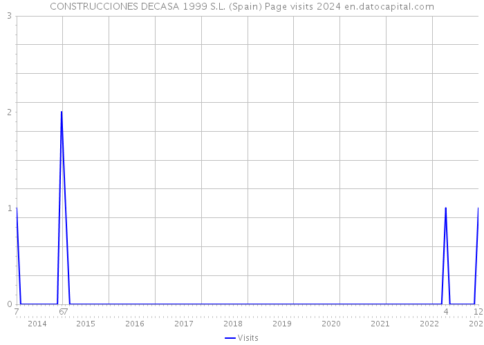 CONSTRUCCIONES DECASA 1999 S.L. (Spain) Page visits 2024 