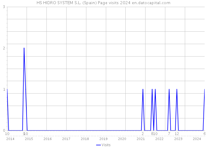 HS HIDRO SYSTEM S.L. (Spain) Page visits 2024 